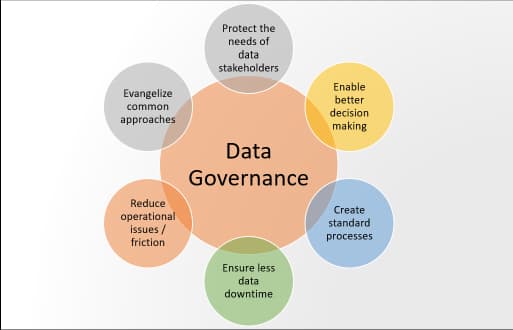 Enhanced Data Governance