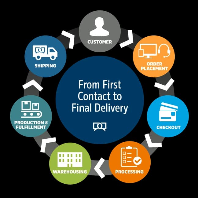 Efficient Process Automation